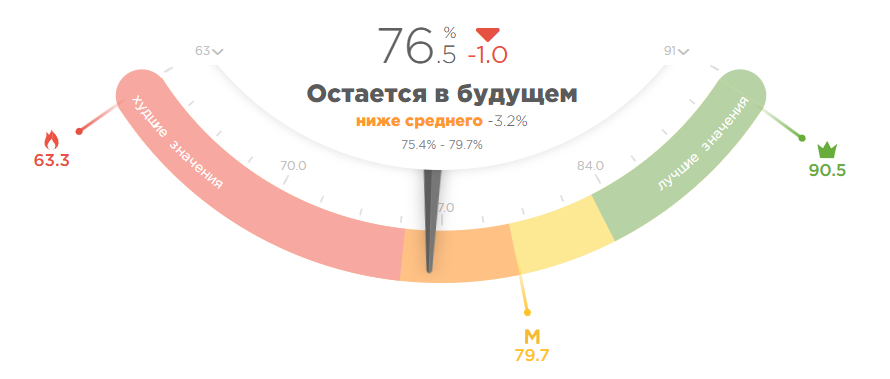 Грань «Остается в будущем» по России